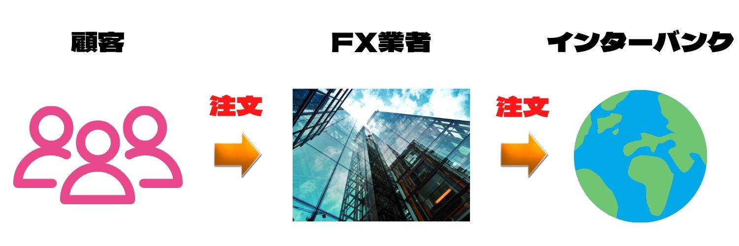 国内FXに多いDD方式とは？